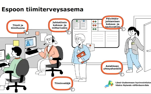 Espoon tiimiterveysaseman tiimirakenne ja toimintamalli. Tiimit ja tiimihuone, johtotiimin kokous- ja mittarivakio, päivittäisjohtamisen kokous- ja tauluvakiot, tiimivetäjä ja asiakkaan yhteyshenkilö.