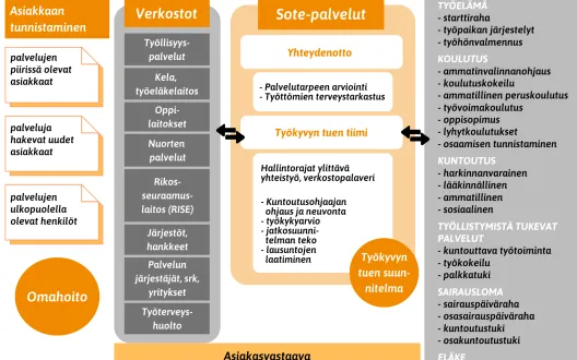 Työkyvyn tuen palvelukokonaisuus