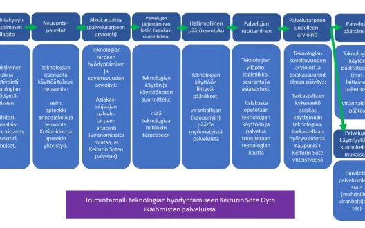 Teknologiat Keiturin Sote Oy:ssa