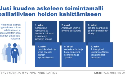 PACE kuuden askeleen toimintamalli palliatiivisen hoidon kehittämiseen visualisoituna