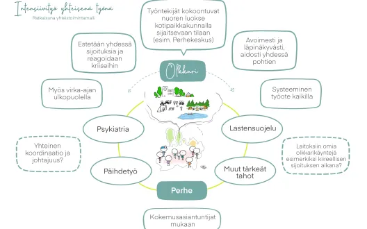Olkkari- yhteistoimintamalli kuvana; intensiivistä yhteistoimintaa monialaisesti lähellä perhettä