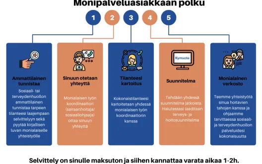 Monipalveluasiakkaan polku