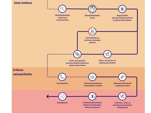 Kaavio, jossa on kuvattu asiakkaan hoitoketjun eri vaiheet.
