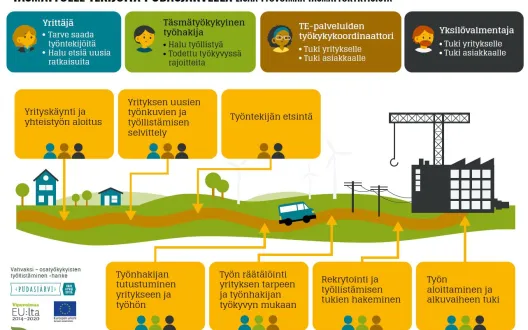 Täsmätyölle tekijöitä Pudasjärvellä -toimintamalli