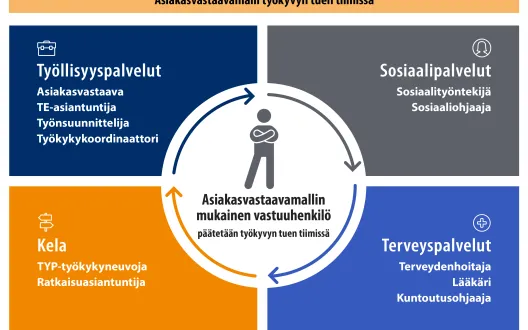 Asiakasvastaavamalli Työkyky käyttöön- hankkeessa