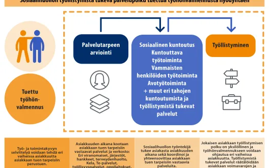 Sosiaalihuollon työllistymistä tukeva palvelupolku Työkyky käyttöön -hankkeessa