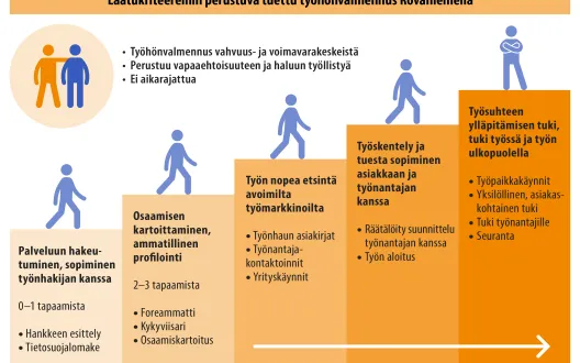 Laatukirteereihin perustuva tuettu työhönvalmennus Työkyky käyttöön -hankkkeessa Rovaniemellä
