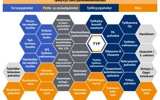 Työkyky käyttöön -hankkeen mallintama työkyvyn tuen palvelukokonaisuus Rovaniemellä