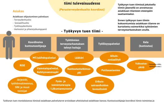 Työkyvyn tuen tiimin kokoonpano