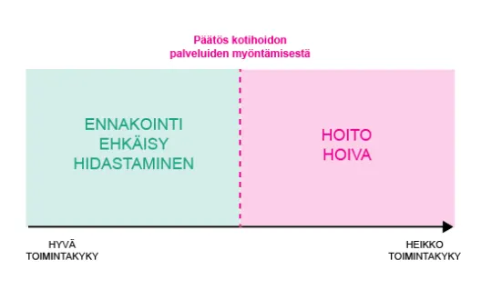 Ratkaisujen jaottelu ehkäisyyn ja hoivaan toimintakyvyn mukaan
