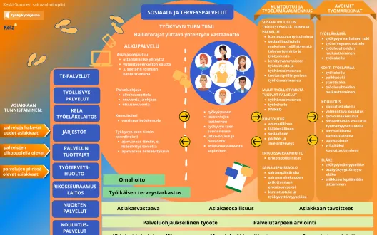 Työkyvyn tuen palvelukokonaisuus