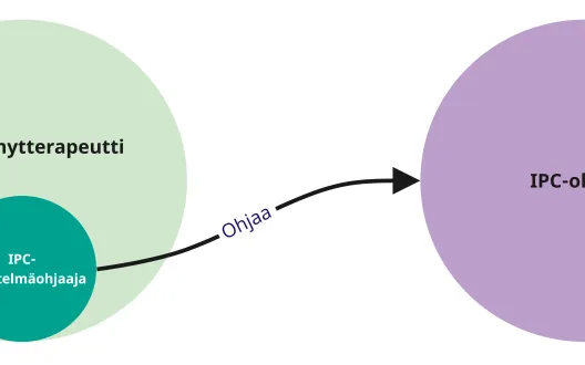 Kuvaus IPC koulutusprosessista. Vihreän ympärän sisällä lukee IPT-N -lyhytterapeutti ja sen sisällä on tummempi ympyrä, jonka sisällä lukee IPC-menetelmäohjaaja. Tästä ympyrästä lähte nuoli, jossa lukee ''ohjaa''. Nuoli osoittaa violettia palloa, jossa on teksti IPC-ohjaaja.