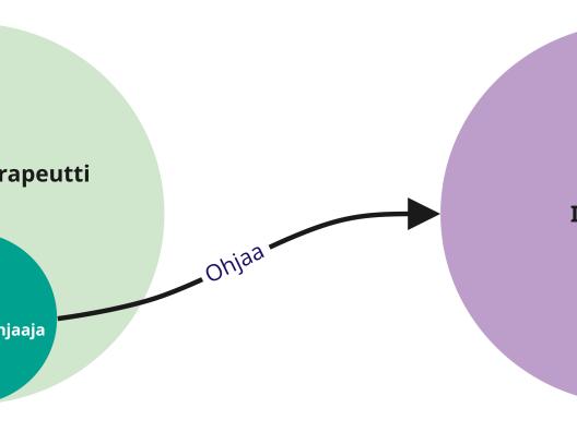 Kuvaus IPC koulutusprosessista. Vihreän ympärän sisällä lukee IPT-N -lyhytterapeutti ja sen sisällä on tummempi ympyrä, jonka sisällä lukee IPC-menetelmäohjaaja. Tästä ympyrästä lähte nuoli, jossa lukee ''ohjaa''. Nuoli osoittaa violettia palloa, jossa on teksti IPC-ohjaaja.