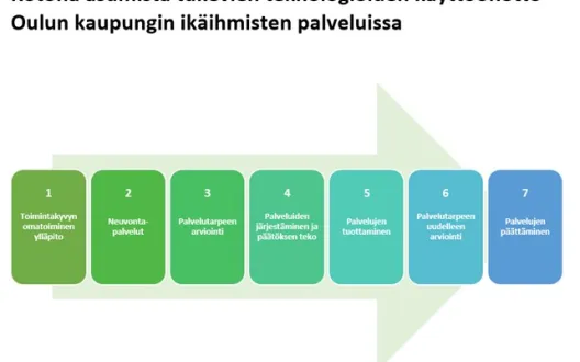 Kotona asumista tukevien teknologioiden käyttöönoton toimintamalli kaavio