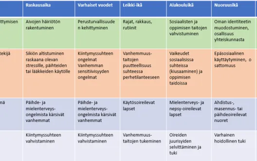 Mielenterveyden kasvupolku koostuu jokaisen ikävaiheen kohdalta terveen mielen kehittymisen kannalta tärkeimmästä edellytyksestä ja uhasta sekä näiden perusteella määritetystä toimenpiteiden kohderyhmästä ja vahvistettavasta osa-alueesta.