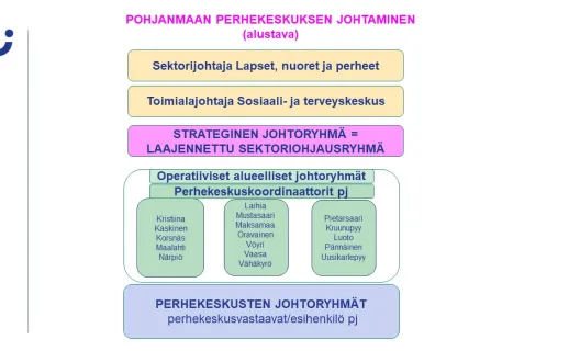 Pohjanmaan perhekeskuksen johtamisrakenne (alustava)