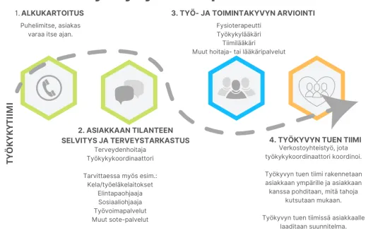 Työkyvyn tuen palvelun prosessikuvaus