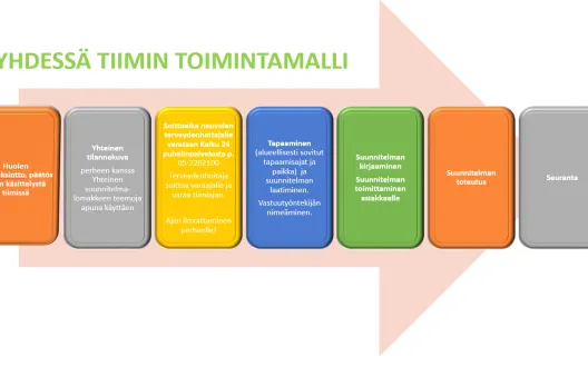Ydessä tiimin kuvaus