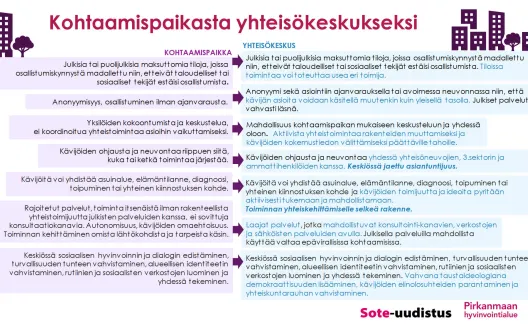 Kohtaamispaikasta yhteisökeskukseksi