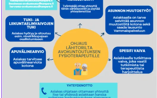 Mallinnus Lähitorin ja avokuntouksen yhteistyöstä