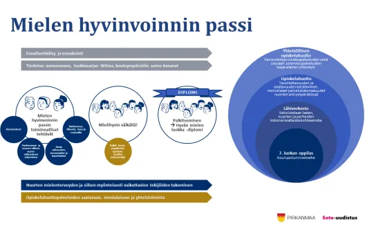 Mielen hyvinvoinnin passi
