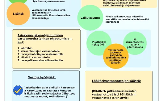 Pitkäaikaissairaiden vastaanotto