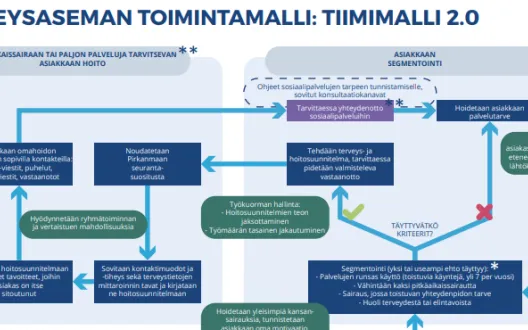 Kansikuva_Tampereen terveysasemien Tiimimalli 2.0