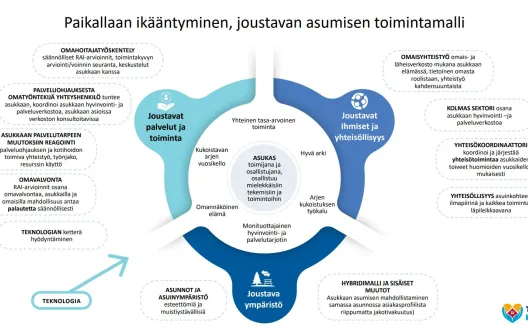 Joustavan palvelun toimintamalli: asukas asumisen keskiössä, jonka ympärillä joustavat  palvelut ja toiminta, joustavat ihmiset/yhteisöllisyys sekä joustava ympäristö