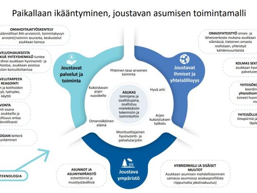 Joustavan palvelun toimintamalli: asukas asumisen keskiössä, jonka ympärillä joustavat  palvelut ja toiminta, joustavat ihmiset/yhteisöllisyys sekä joustava ympäristö