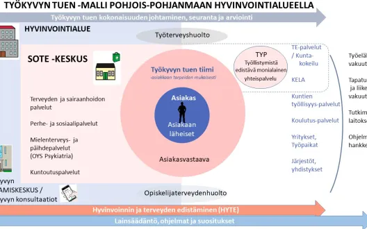 Työkyvyn tuen malli Pohjois-Pohjanmaan hyvinvointialueella