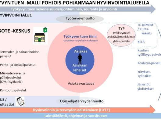 Työkyvyn tuen malli Pohjois-Pohjanmaan hyvinvointialueella