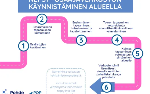 Palvelupolku Nepsy_osaajaverkoston käynnistäminen alueella