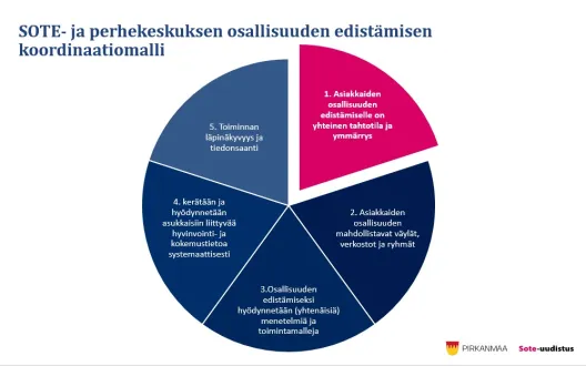 Kuva_Osallisuuden edistämisen koordinaatiomalli