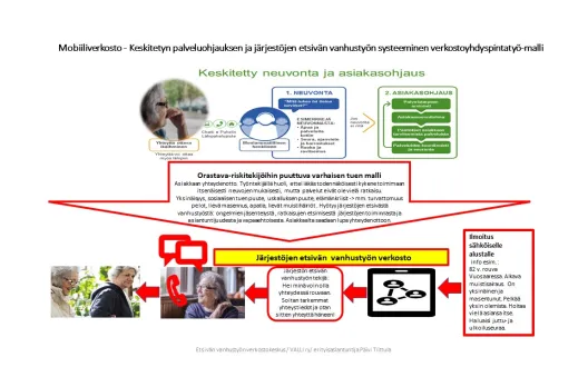 Kuvassa on  kuvattu prosessina Mobiliverkosto-  Keskitetyn palveluohjauksen ja  järjestöjen etsivän vanhustyön verkoston yhdyspintatyön malli. Prosessi alkaa iäkkään asiakkaan yhteydenotosta.  Asikkaalle tarjotaan  järjestön etsivän vanhustyön ammattilaista, kun tunnistetaan asiakkaan hyötyvän järjestöjen tuesta.  Keskitetyn palveluohjauksen asiakas siirtyy etsivän vanhustyön asiakkaaksi asiakkaan luvalla tietoturvallisesti.