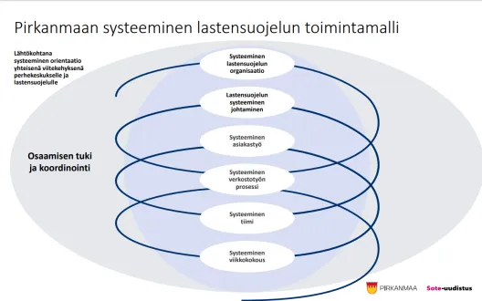 Kokonaiskuva yhtenäisestä systeemisestä lastensuojelun toimintamallista