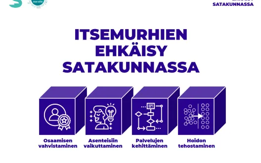 Kuvassa itsemurhien ehkäisyn toimenpiteet: osaamisen vahvistaminen, asenteisiin vaikuttaminen, palvelujen kehittäminen, hoidon tehostaminen