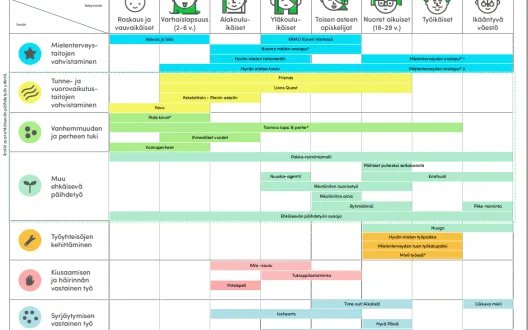 Työkalupakista pääset etsimään sopivia toimintamalleja ilmiöittäin ja ikäryhmittäin.