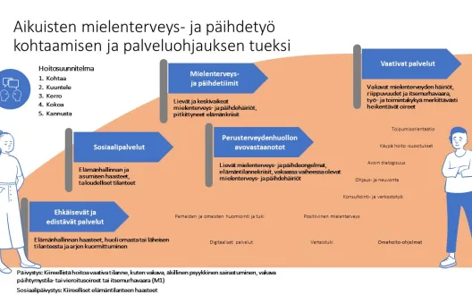 Aikuisten mielenterveys- ja päihdetyön kohtaamisen ja palveluohjauksen tuki