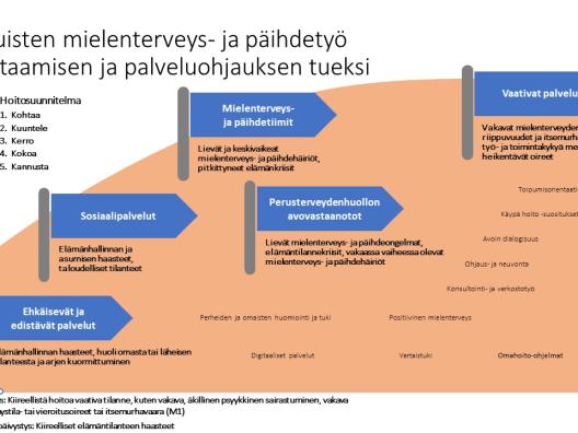 Aikuisten mielenterveys- ja päihdetyön kohtaamisen ja palveluohjauksen tuki