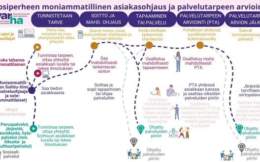 Lapsiperhe prosessikaavio