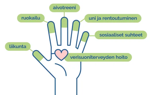 Aivoterveyden käsi