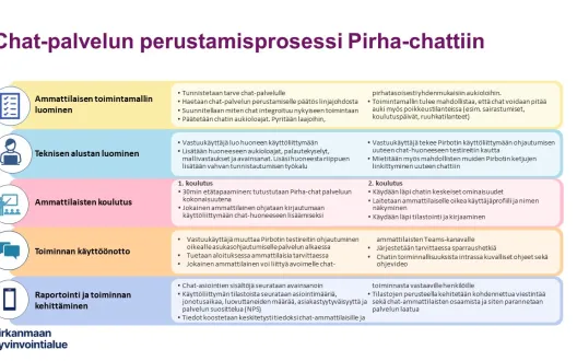 Kuvan taulukossa kuvattuna chat-palvelun perustamisprosessi Pirkanmaan hyvinvointialueella vaihe vaiheelta.