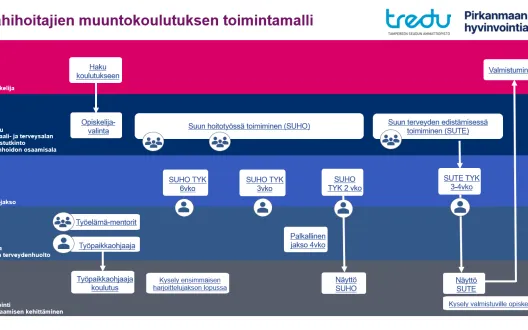 Lähihoitajien muuntokoulutus hammashoitajiksi
