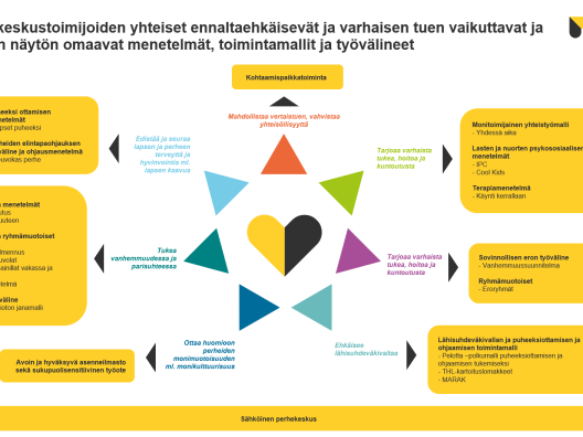 Pohjois-Savon perhekeskuksen yhteiset​ menetelmät