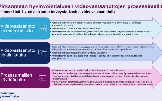 Kuvan taulukossa kuvattuna videovastaanottojen prosessimallit ja prosessimallien käyttöönotto Pirkanmaan hyvinvointialueella.