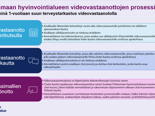 Kuvan taulukossa kuvattuna videovastaanottojen prosessimallit ja prosessimallien käyttöönotto Pirkanmaan hyvinvointialueella.