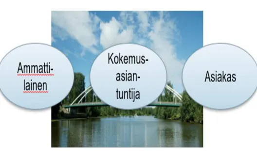 Kokemusasiantuntija tulkkina ammattilaisen ja asiakkaan välissä.