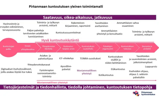 THL.n mallia mukaillen Pirkanmaan kuntoutuksen yleinen toimintamalli