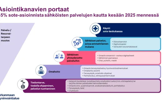 Kuvattuna eri sähköisen asioinnin asiointimahdollisuudet