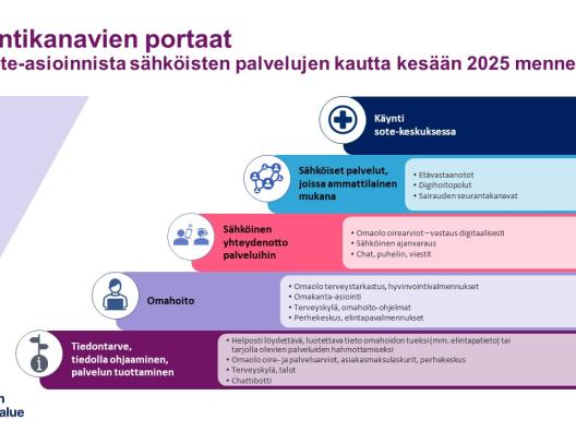 Kuvattuna eri sähköisen asioinnin asiointimahdollisuudet
